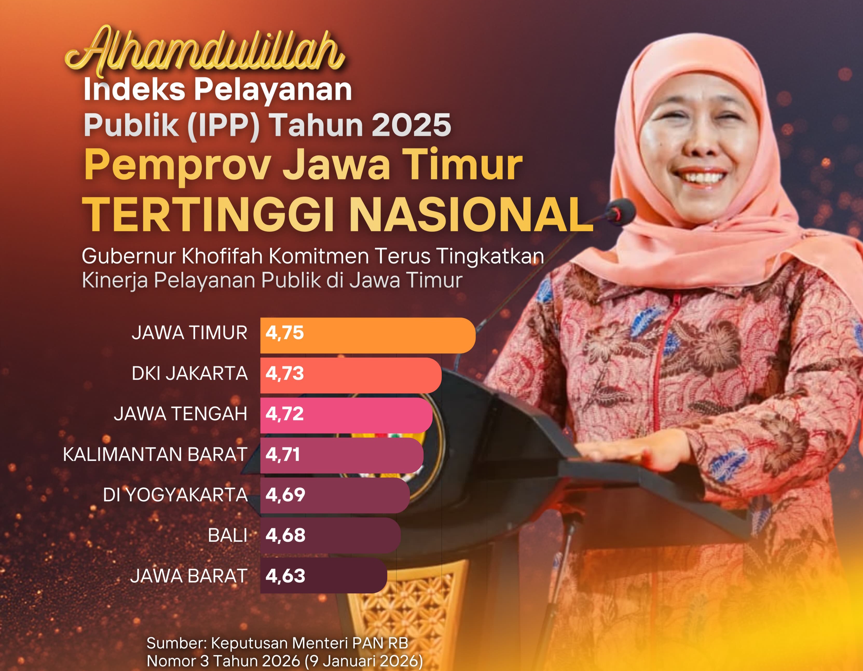 Indeks Pelayanan Publik (IPP) Jawa Timur mencapai 4,75 dengan kategori A (Prima), tertinggi di antara seluruh pemerintah provinsi di Indonesia.