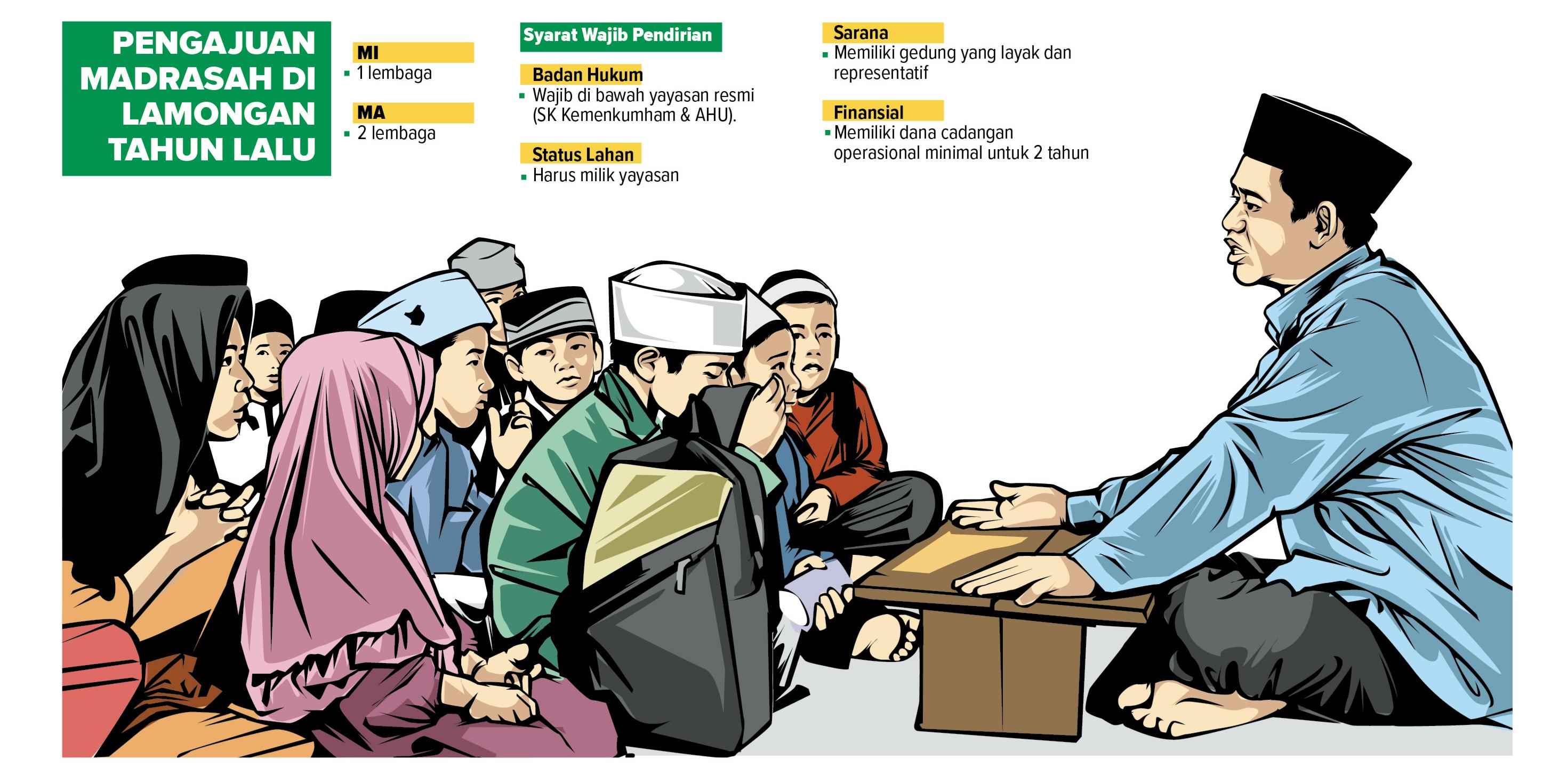 Grafis pengajuan madrasah di Lamongan.