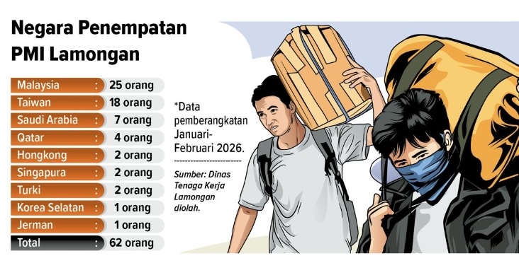 Awal tahun ini sebanyak 62 warga Lamongan mengadu peruntungan di luar negeri. 
