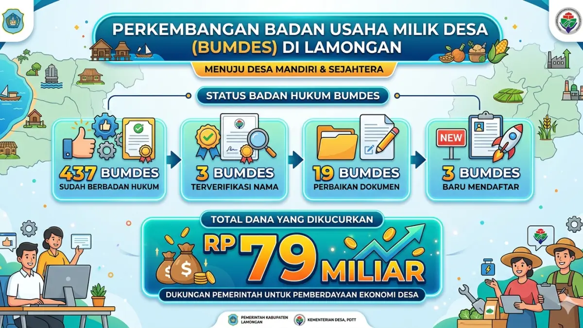 Ada sekitar Rp 79 miliar modal yang sudah direalisasikan untuk BUMDes se-kabupaten Lamongan. (Google gemini) 