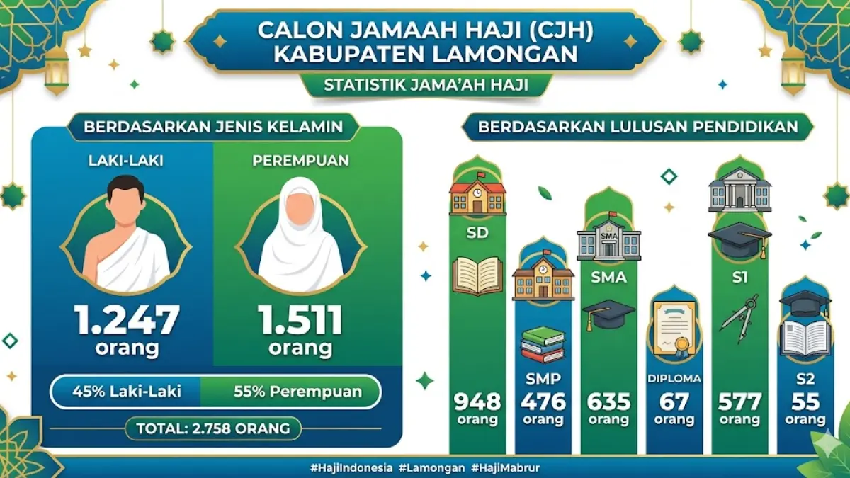 Data grafis calon jamaah haji Lamongan. (Google gemini) 