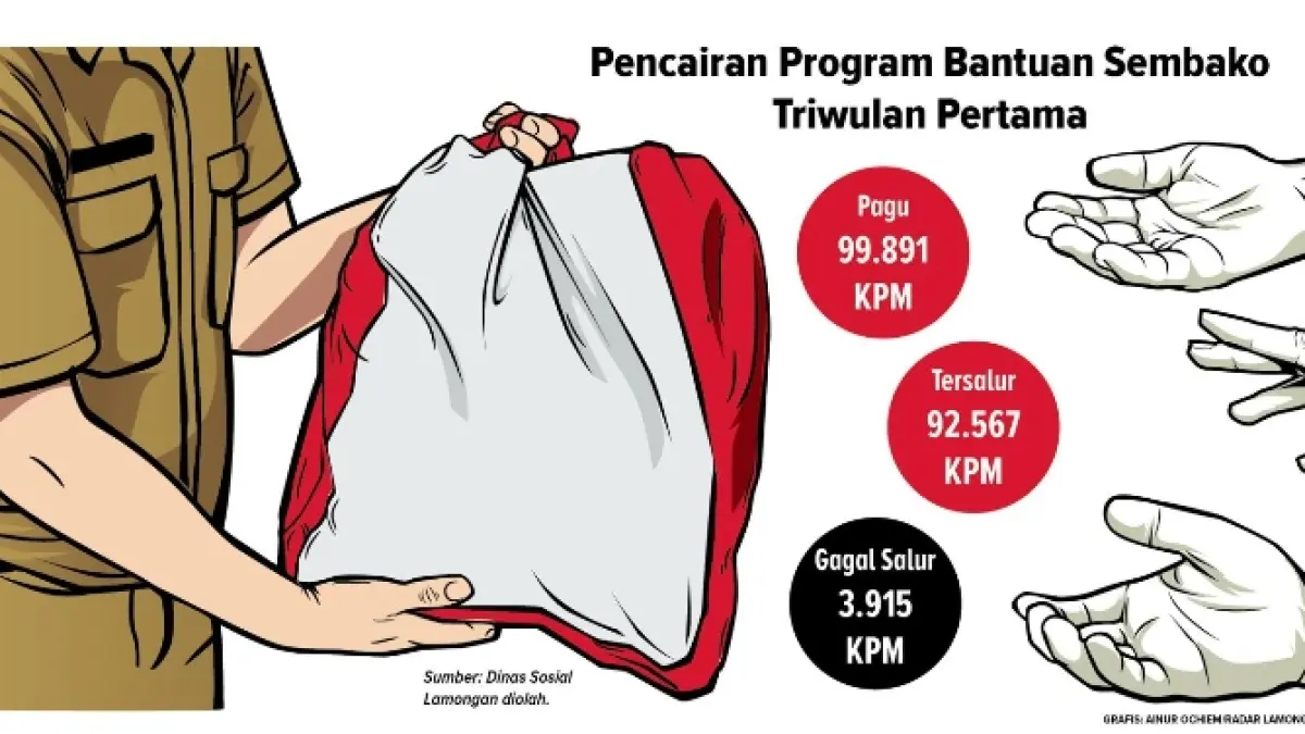 Program bantuan triwulan pertama telah disalurkan, tapi terdapat beberapa KPM gagal salur. (AINUR OCHIEM/RADAR LAMONGAN)