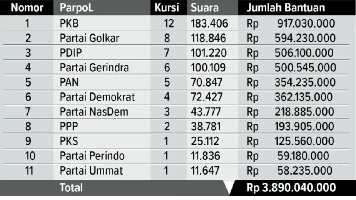 Grafis besaran banpol yang diterima masing-masing parpol di Lamongan. (AINUR OCHIEM/RADAR LAMONGAN)