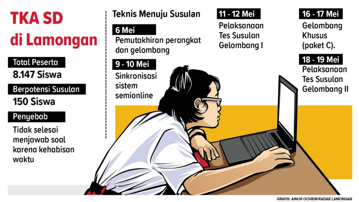 Grafis TKA SD di Lamongan. (Grafis Ainur Ochiem/Radar Lamongan) 