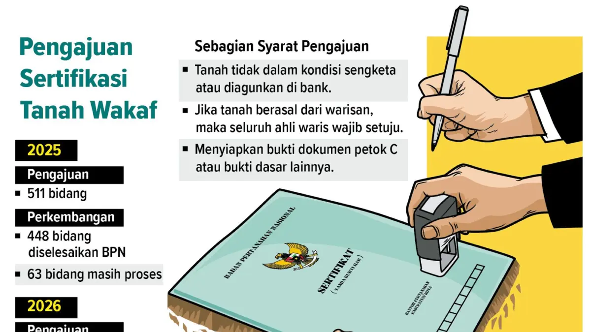 grafis pengajuan sertifikasi tanah wakaf 