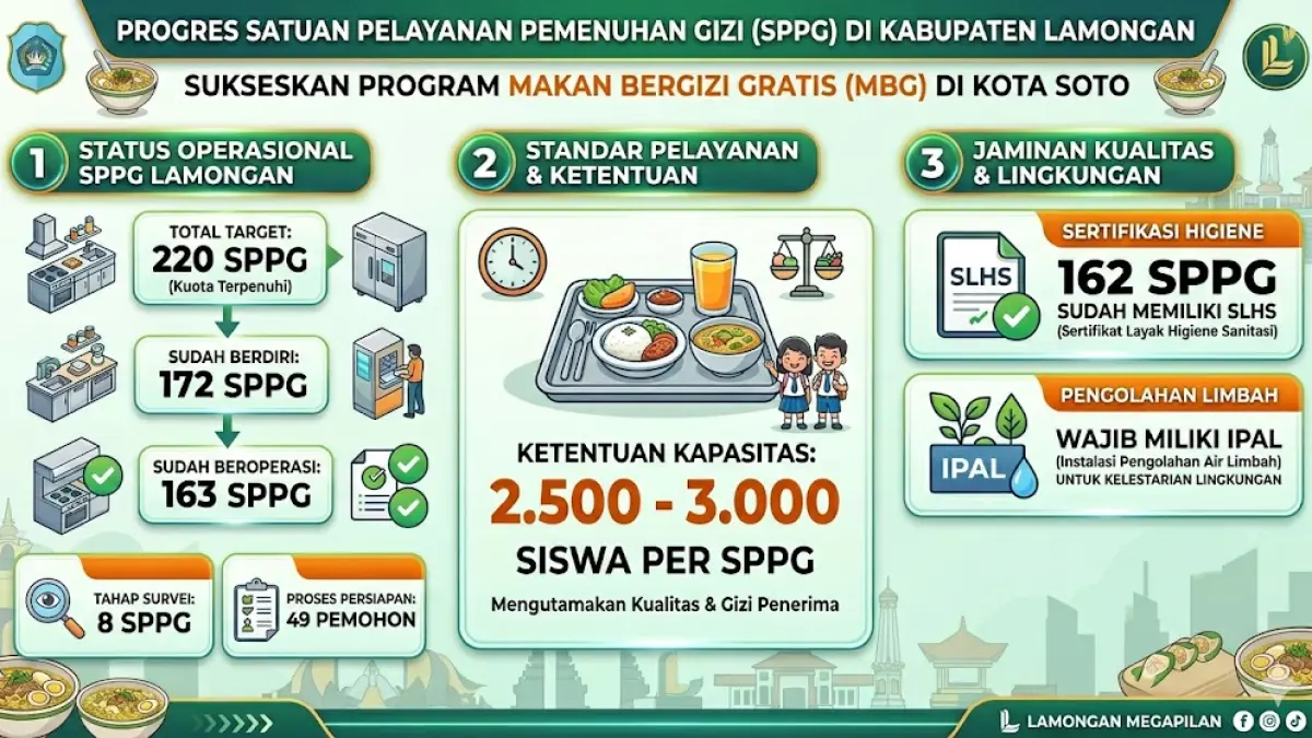 Grafis SPPG di Kabupaten Lamongan. (GEMINI AI)