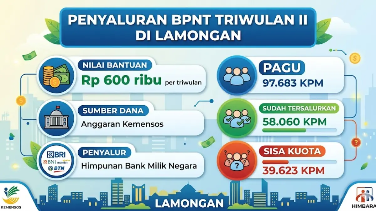Grafis penyaluran BPNT triwulan II di Lamongan. (Google gemini) 