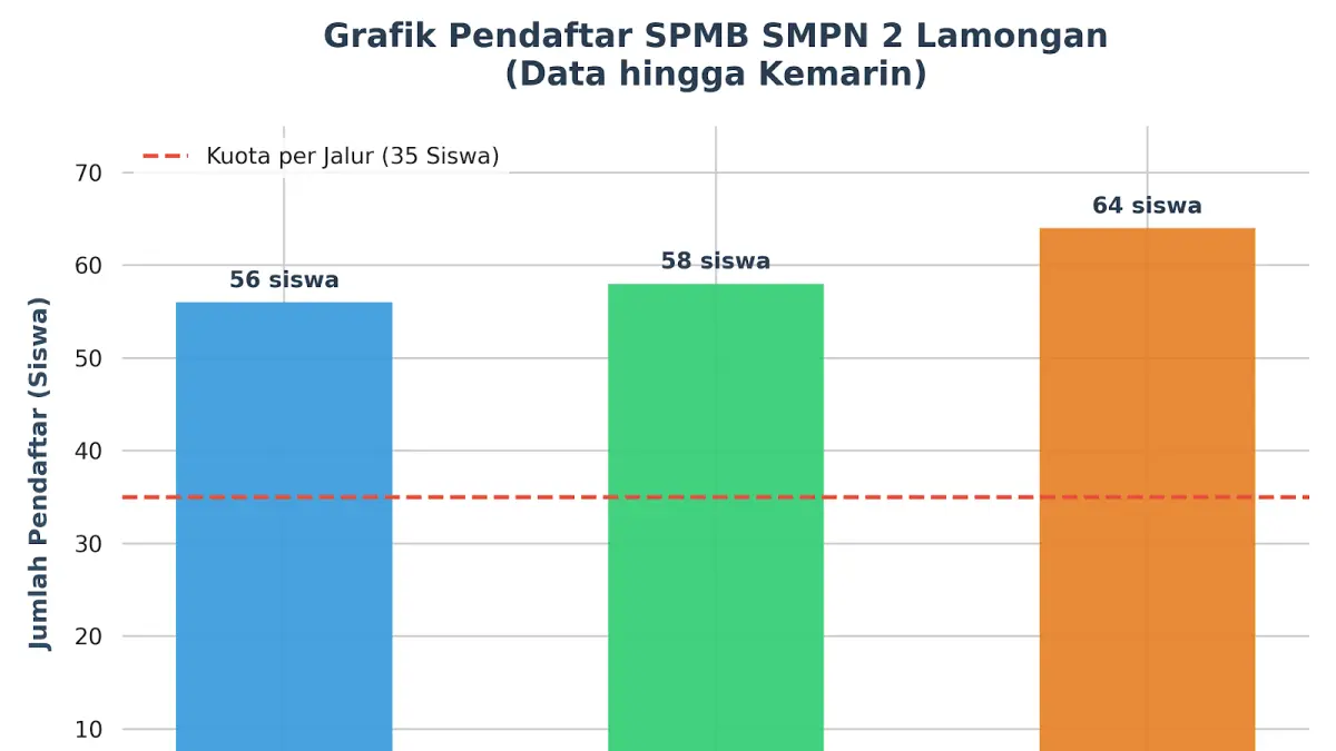 Grafis spmb smpn di Lamongan. (Google Gemini/Radar Lamongan) 