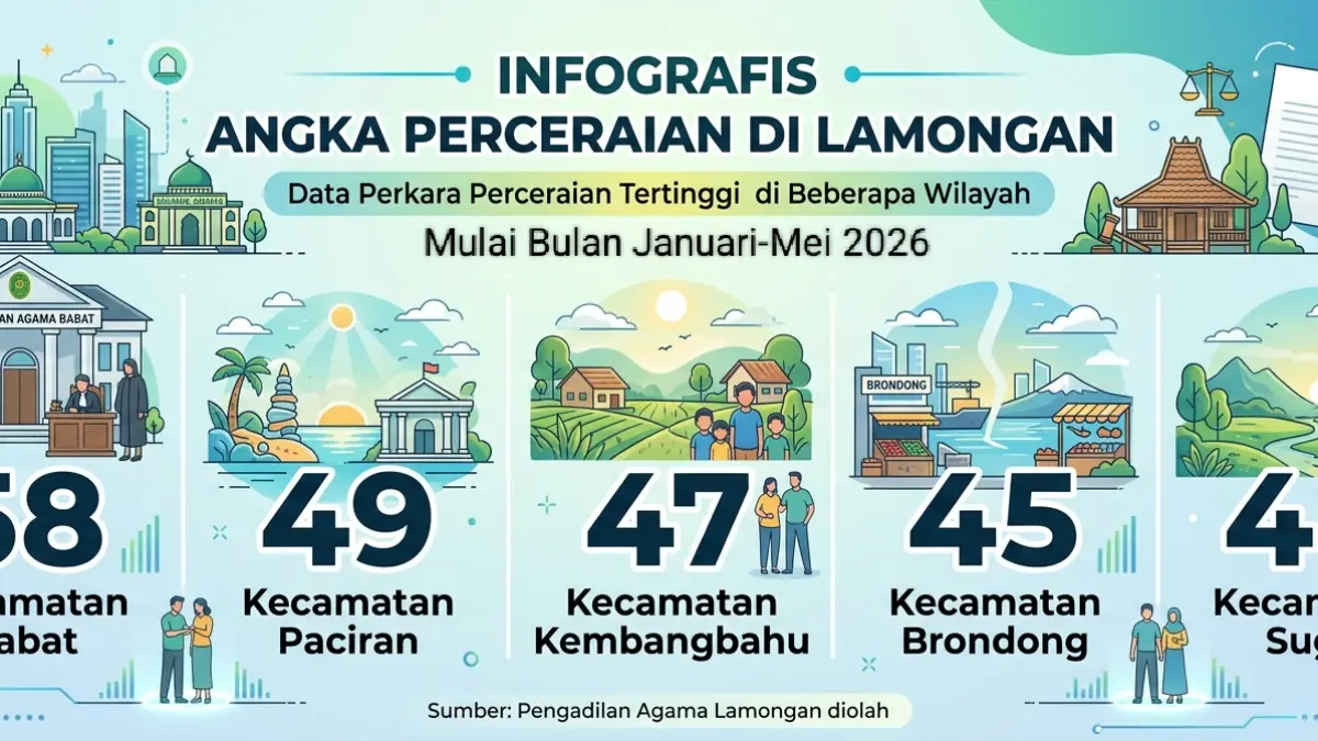 Data lima kecamatan terbanyak kasus perceraian dalam lima bulan terakhir. (GEMINI AI/RADAR LAMONGAN)