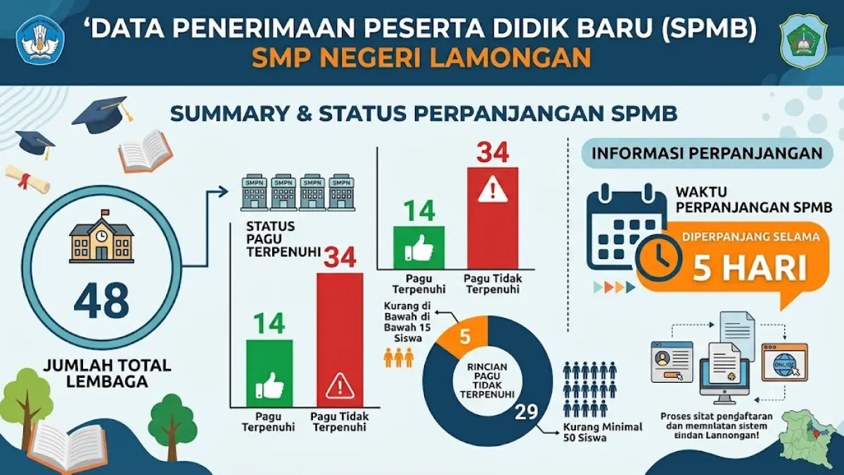 Grafis data SPMB SMP NEGERI di Lamongan. (Google Gemini) 