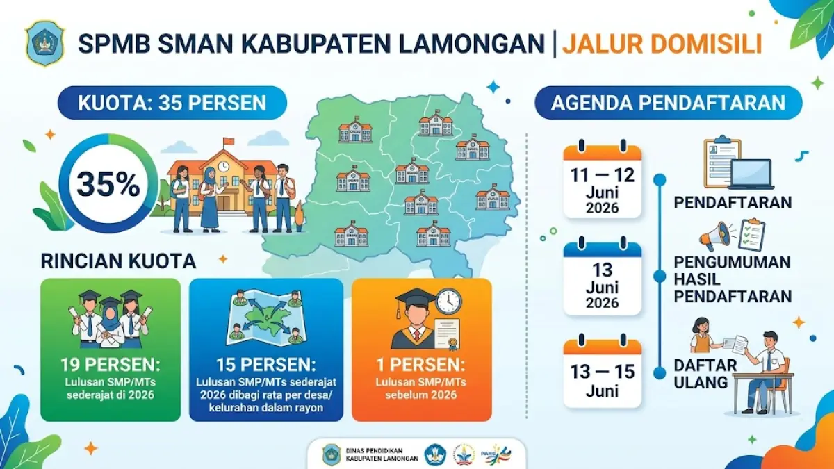 SPMB SMA Negeri Kabupaten Lamongan. (Google gemini) 