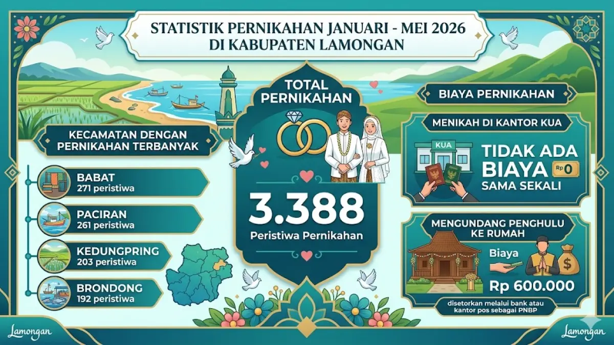 Statistik Pernikahan bulan Januari hingga Mei 2026 di Kabupaten Lamongan. (Google Gemini) 