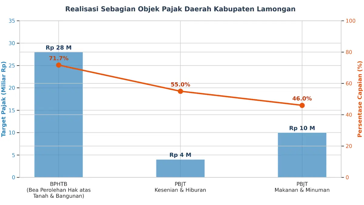 Target pajak daerah Lamongan tahun lalu Rp 273 miliar, tahun ini targetnya Rp 278 miliar. (Google Gemini) 