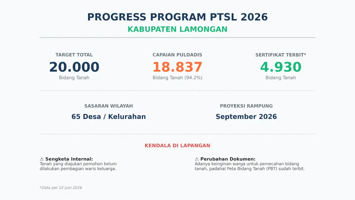 Grafis progres program PTSL di Lamongan 2026.(Google Gemini) 
