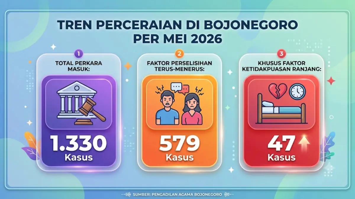 Grafis Perkara Perceraian di Kabupaten Bojonegoro. (Google AI) 