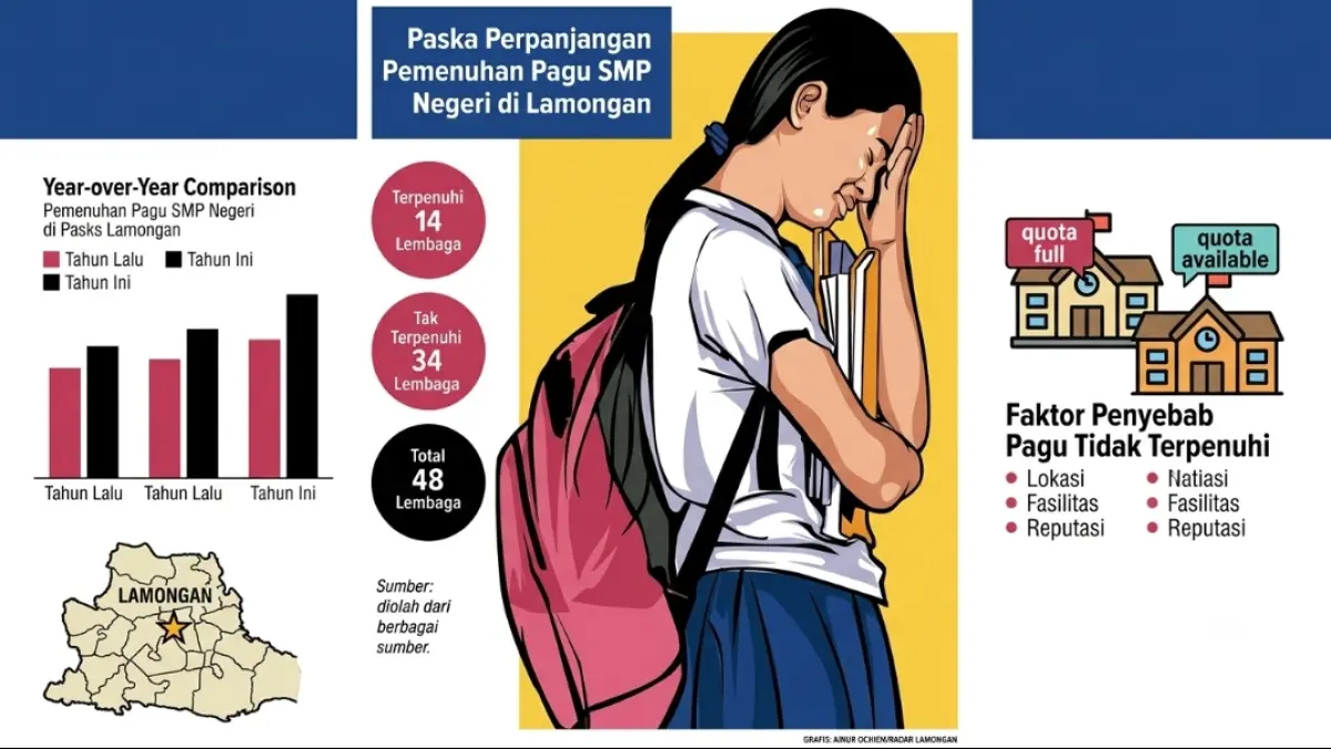 Jumlah lembaga SMP Negeri di Kabupaten Lamongan. (AINUR OCHIEM/RADAR LAMONGAN)
