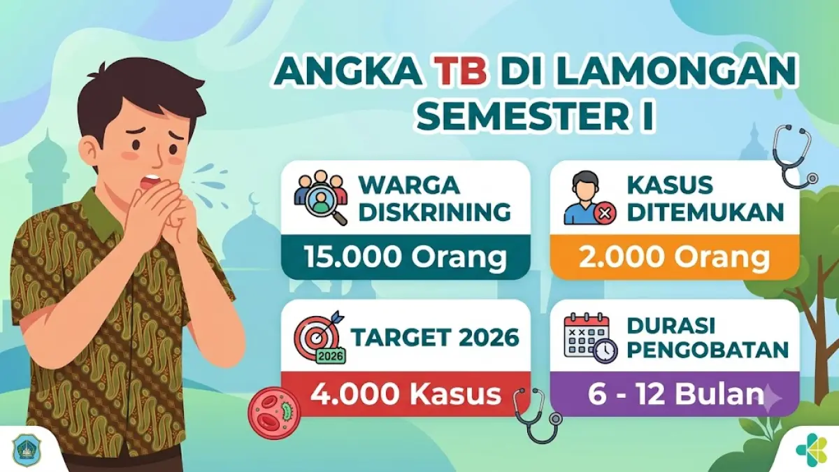 Grafis angkat kasus tuberkulosis semester pertama di Lamongan. (Google Gemini) 