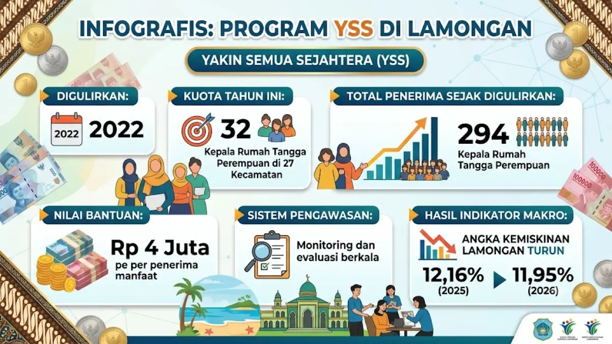 Grafis bantuan Yakin Semua Sejahtera (YSS) Lamongan. (Google Gemini) 
