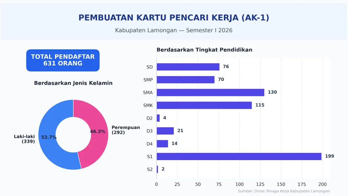 Grafis data pembuatan kartu pencari kerja kabupaten Lamongan. Google Gemini) 