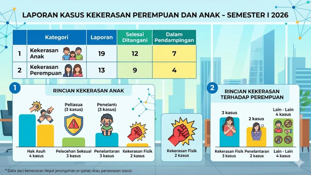 Data dinas PPPA & KB Kabupaten Lamongan semester I kasus kekerasan terhadap perempuan dan anak. (Google Gemini) 