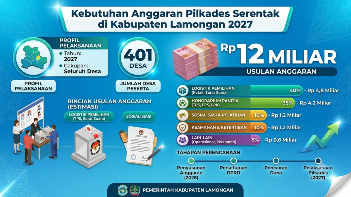 Grafis usulan anggaran Pilkades serentak di Kabupaten Lamongan tahun depan. (GEMINI AI/RADAR LAMONGAN)