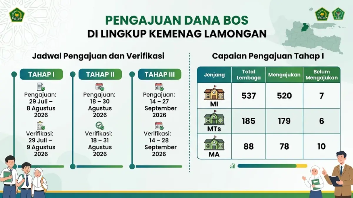 Data total lembaga yang sudah mengajukan dan belum mengajukan dana BOS di lingkup kemenag Lamongan. (Google Gemini) 