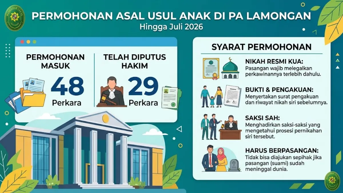 Permohonan asal usul anak di pengadilan Agama Lamongan. (Google Gemini) 