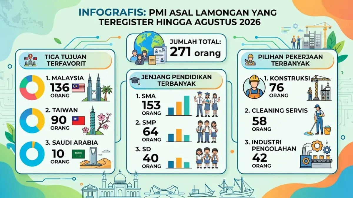 Beberapa negara dan pekerjaan tujuan dari PMI asal kabupaten Lamongan. (Gemini AI)