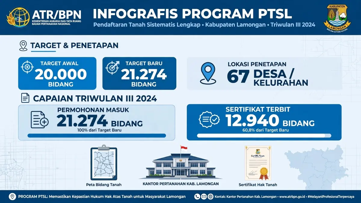 Info Grafis Program PTSL di Kabupaten Lamongan. (META AI/RADAR LMG)