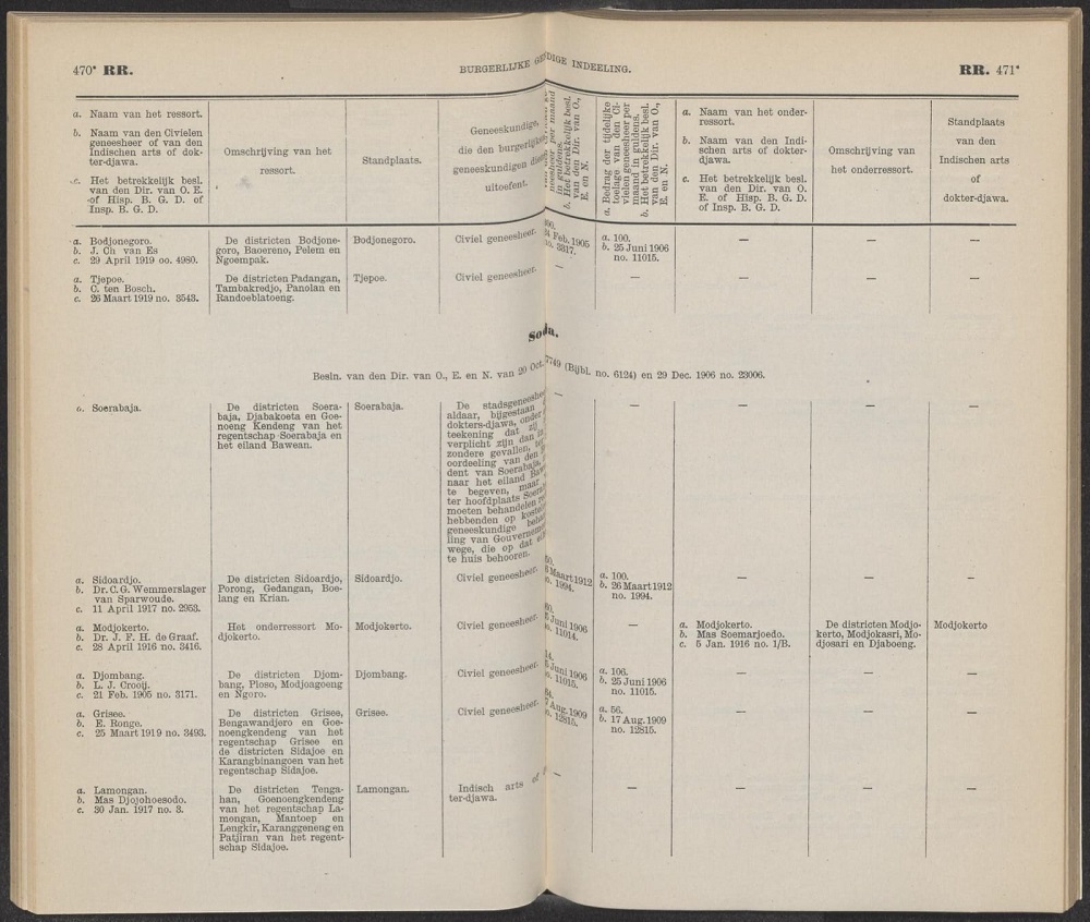 RIWAYAT: Dokumen pemerintah Hindia-Belanda di buku Regerings-Almanak voor Nederlandsch-Indie yang mencatat dr Soemarjoedo saat berdinas di Mojokerto pada tahun 5 Juni 1916. (dok)