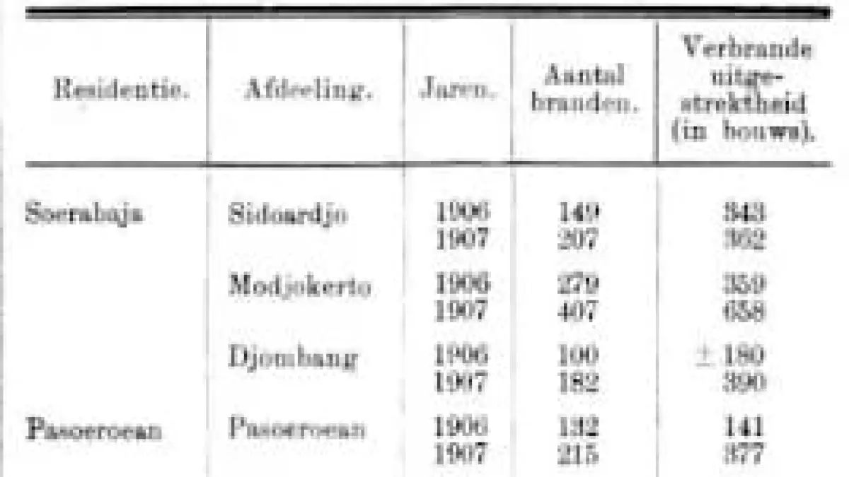 Jumlah kebakaran ladang tebu di Jawa Timur kurun 1906-1907. (Sumber:&nbsp;Koloniaal Verslag van 1908; 254) 