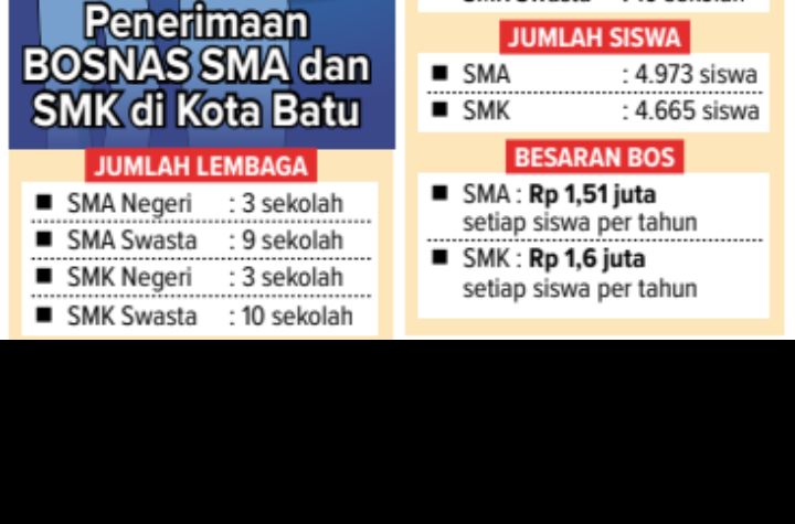 Infografis Penerimaan Bosnas SMA dan SMK di Kota Batu.