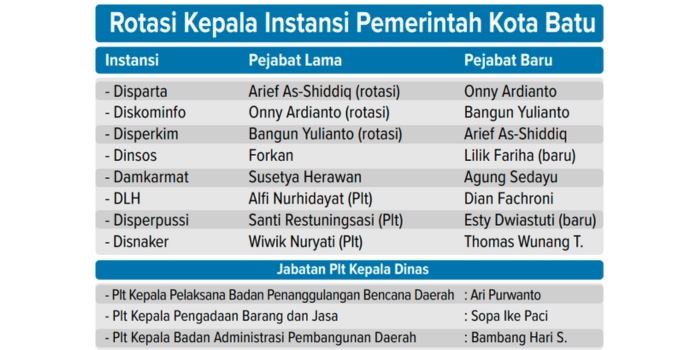 Grafis rotasi kepala instansi pemerintah Kota Batu.