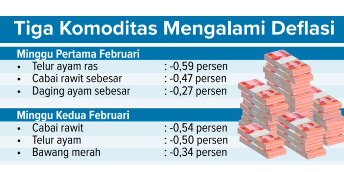 Grafis tiga komoditas mengalami deflasi.