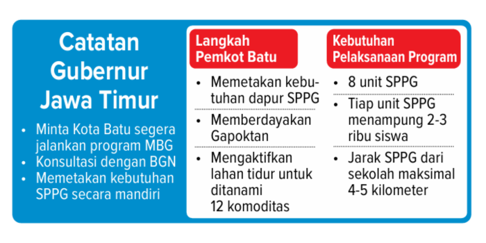 Catatan Gubernur Jawa Timur untuk Pemkot Batu.