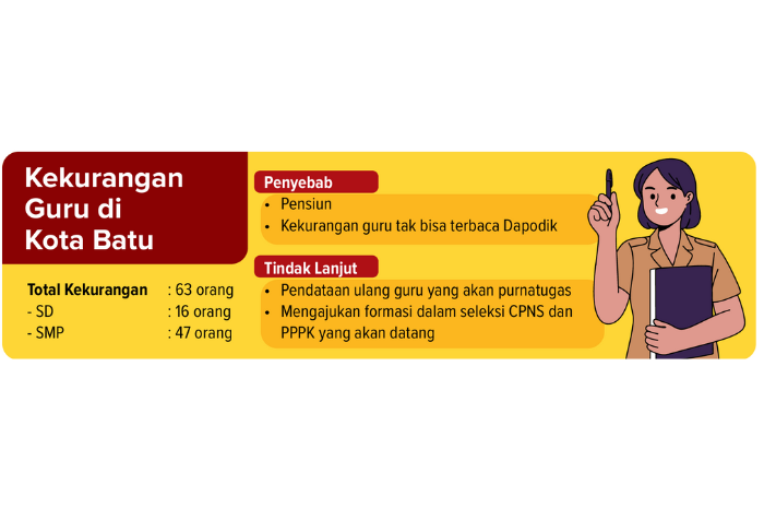 Grafis jumlah, penyebab, dan tindak lanjut kekurangan guru di Kota Batu.