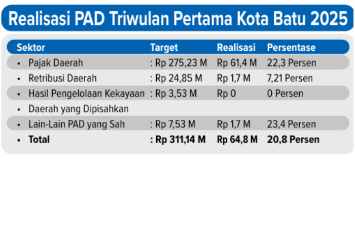 Sumber: Badan Keuangan dan Aset Daerah (BKAD) Kota Batu Data Per 21 Maret