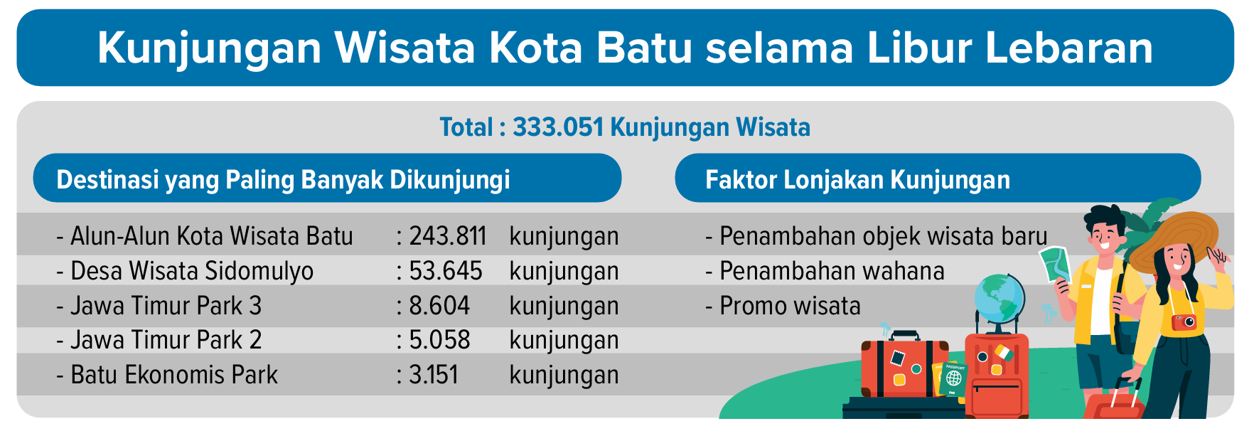 Grafis kunjungan wisata Kota Batu selama libur lebaran.