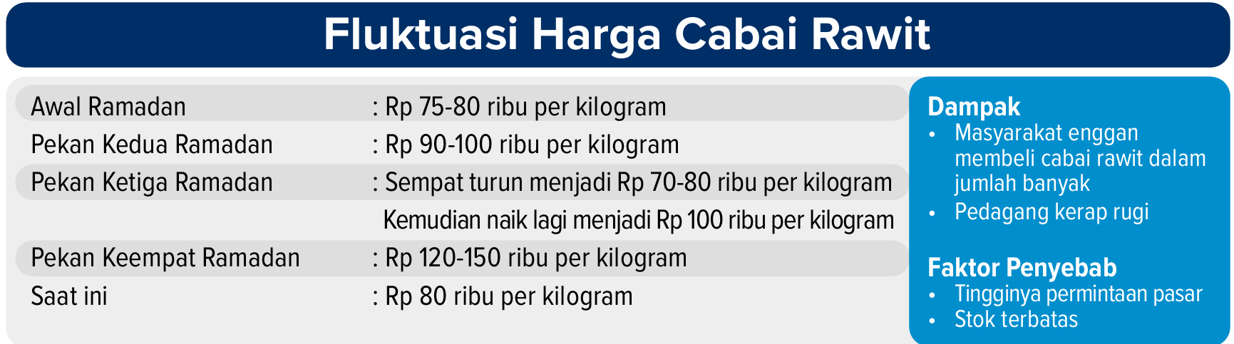 Grafis fluktuasi harga cabai rawit.