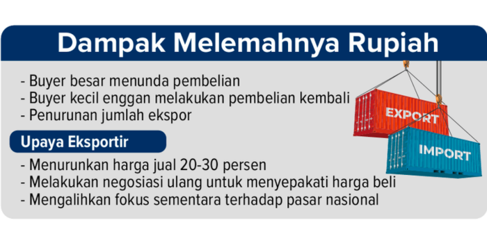 Grafis dampak melemahnya rupiah.