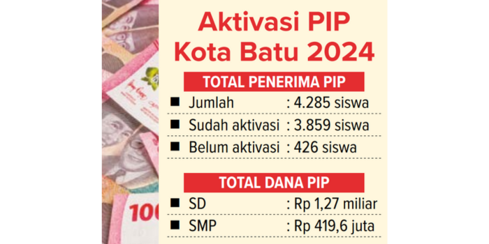 Aktivasi PIP Kota Batu 2024.