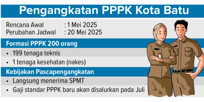 grafis pengangkatan pppk kota batu.