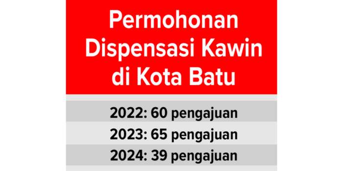 Grafis permohonan dispensasi kawin di Batu.