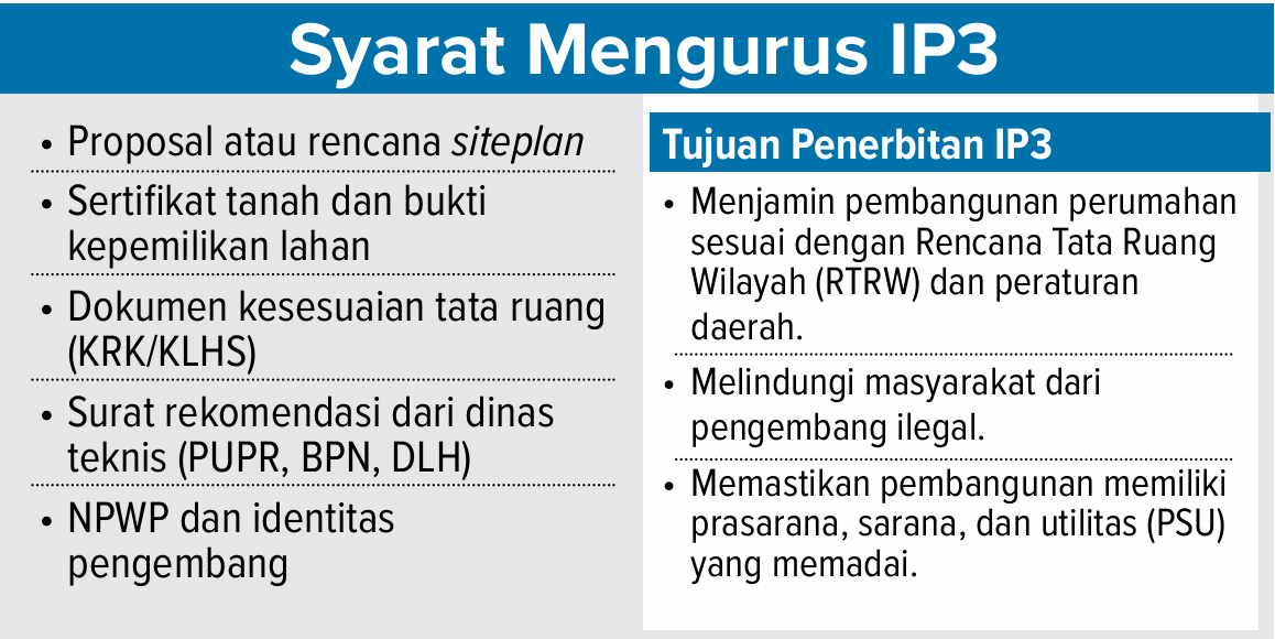 Grafis syarat mengurus IP3