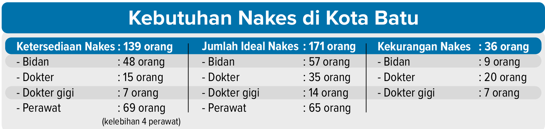 Grafis Kebutuhan Nakes di Kota Batu.