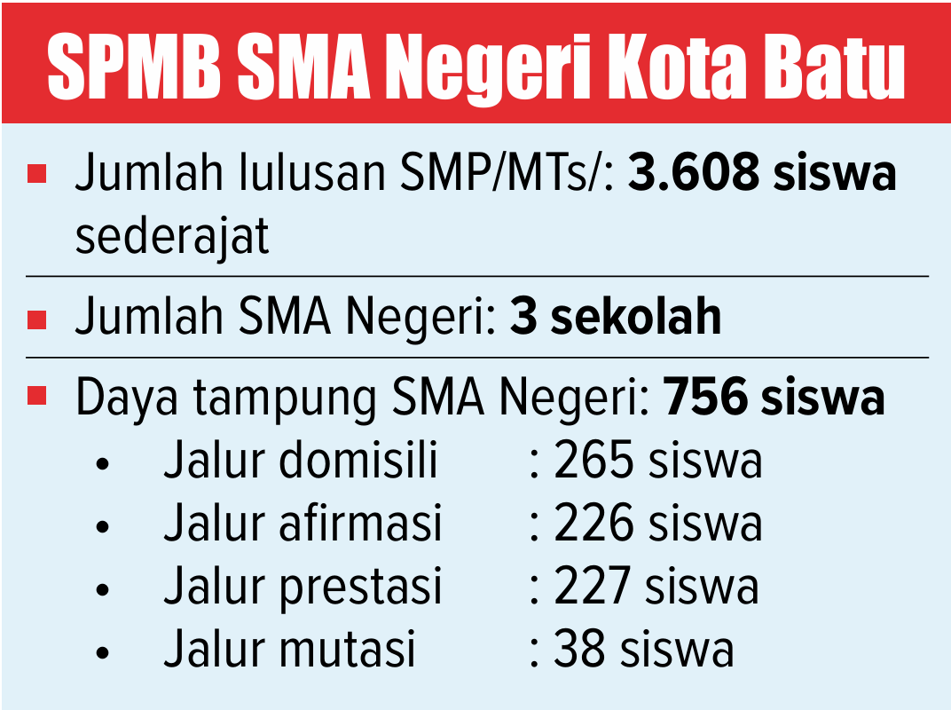 Grafis data SPMB SMA Negeri Kota Batu.