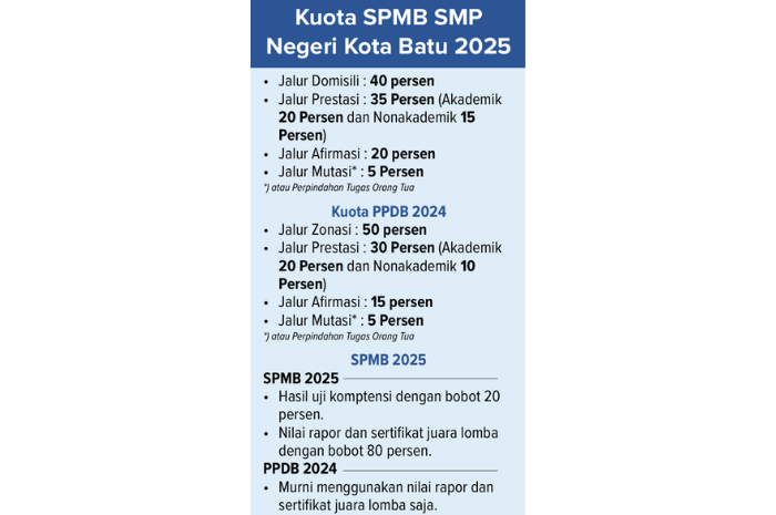 Grafis Kuota SPMB SMP Negeri Kota Batu.
