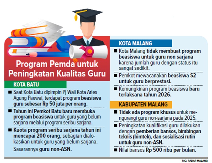 Program Pemda untuk Peningkatan Kualitas Guru