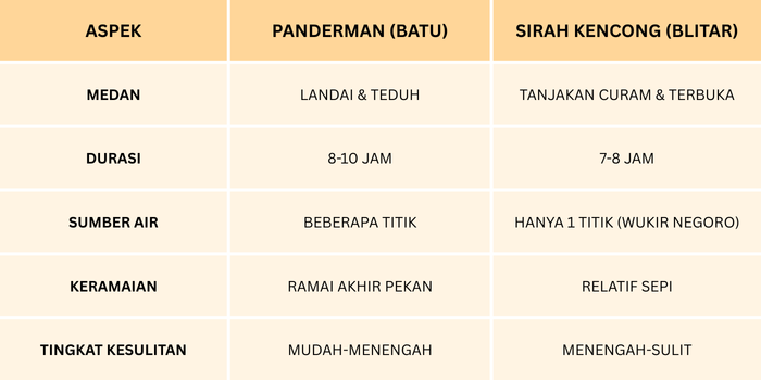Panduan memilih jalur pendakian Gunung Buthak Via Panderman vs Via Sirah Kencong.