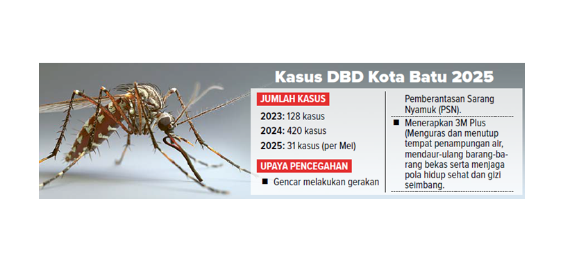 kasus DBD Kota Batu 2025